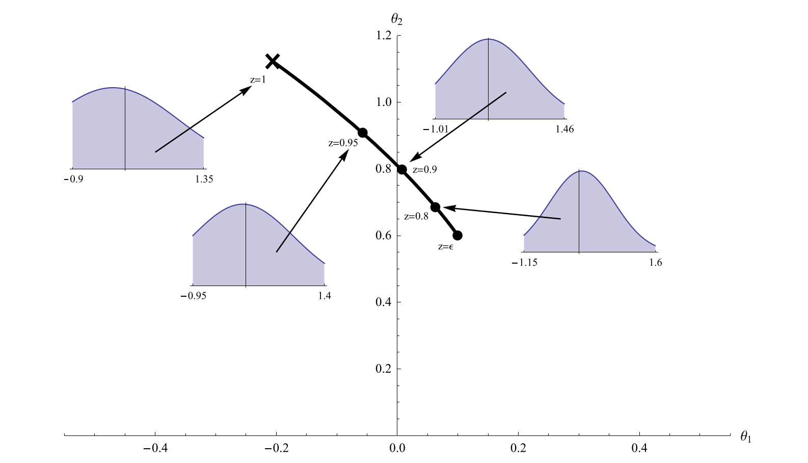 A truncation path for a normal distribution